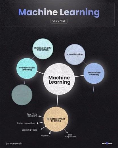 Decoding Machine Learning: The 3 Main Types & Real-World Use Cases