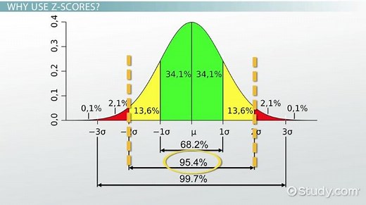 Z Score | Definition, Equation & Example