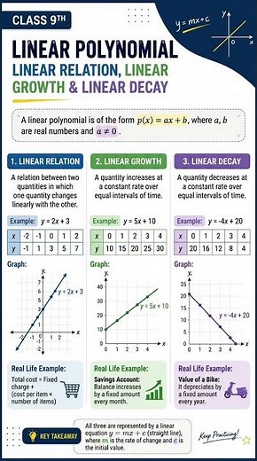 🔥 Linear Polynomials, Relations, Growth & Decay💯 Infographic