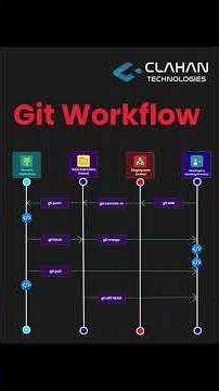 Git Workflow Explained With Simple Steps #trending #devops #git #cloudcomputing #fullstackdeveloper