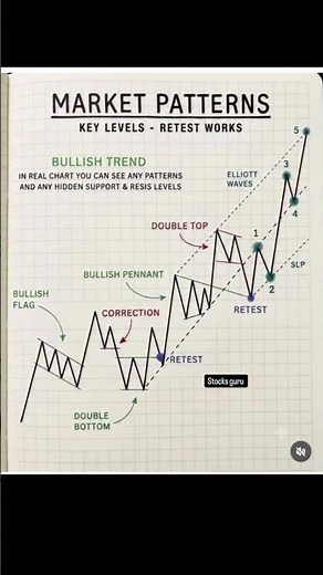 Market Patterns Explained | Key Levels & Retest Strategy for High Probability Trades 📈