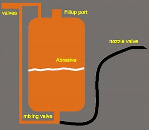 Pressure Pot Sandblaster Plans with Diagrams in Video
