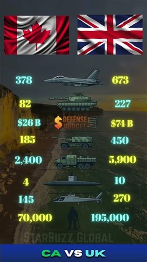 Canada vs United Kingdom Military Power Comparison 2025 | Army Airforce, Navy & Budget 💥 #canada #uk
