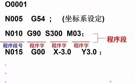 数控技术（数控机床与编程）-027数控编程基础-程序段和程序结构