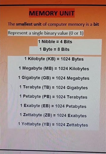 Computer Memory Unit || KB, MB, GB || #shorts #computereducation