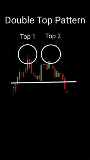 Double Top Pattern | Trend Reversal Signal