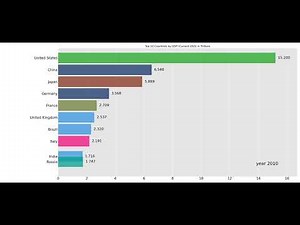 Top 10 Countries by GDP (1980–2030) | 50 Years of Economic Growth Visualized #gdp