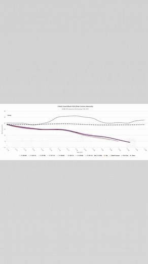 🌬️ Polar Vortex Update: The Plot Thickens (and the Air Thins!) for THANKSGIVING WEEK🌬️ This chart might look like a bowl of spaghetti, but don’t let it fool you that’s the polar vortex losing its grip up in the stratosphere.And when that bad boy starts weakening… it doesn’t stay put. Nope. It starts wobbling south like it’s had one too many pumpkin spice lattes and wants to crash Thanksgiving in the Southeast. Now that second graphic? That’s your “Refrigerator Door Left Wide Open” forecast. Co