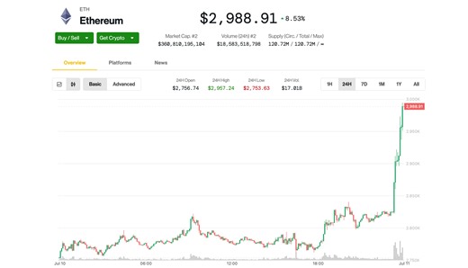 Ethereum (ETH) Price News: Surges to $3K Amid ETF Flows, Tokenization Narrative