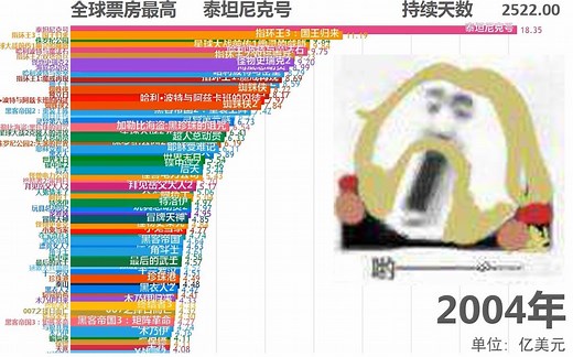 【更新】30年来全球电影票房总排行榜Topn［最大加量版］（数据可视化）