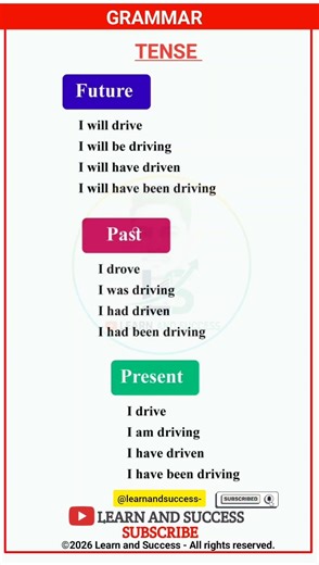 GRAMMAR | PRESENT, PAST TENSE | BASIC TENSES | SENTENCE | EXAMPLES | VERB FORMS