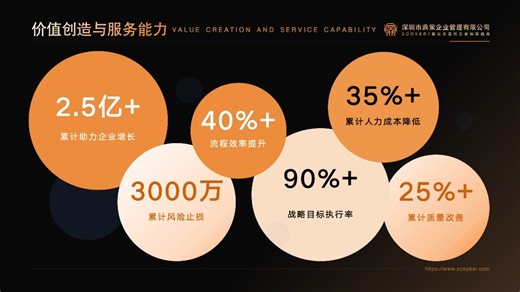 “5D”流程健康度诊断   定制化解决方案落地