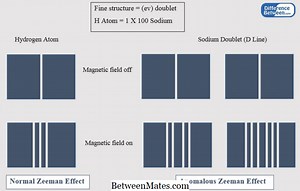 Unterschied zwischen normalem und anomalem Zeeman-Effekt | Normal vs Anomalous Zeeman Effect - Wissenschaft & Natur 2025