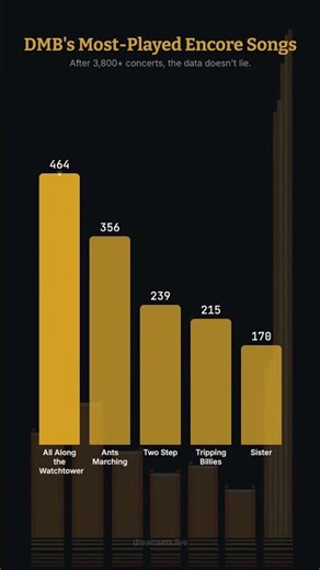 DMB's Top 5 Most-Played Encore Songs — 3,800+ Concerts of Data