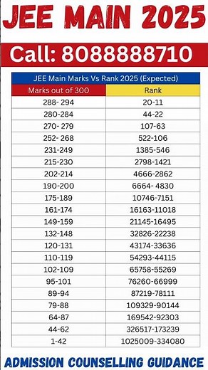 JEE Main Cut Off 2025: Category-wise Marks and Cut-offs #jeemain2025 #jeemain #jeemains #jeemainexam