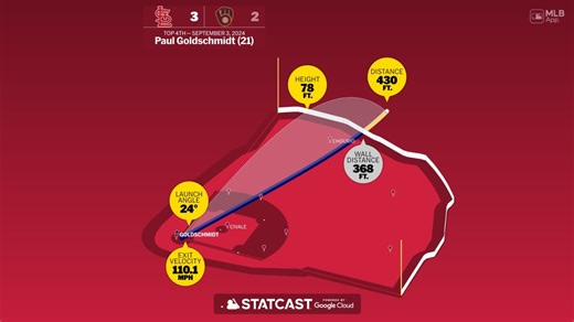 Paul Goldschmidt: Home Run Statcast Analysis