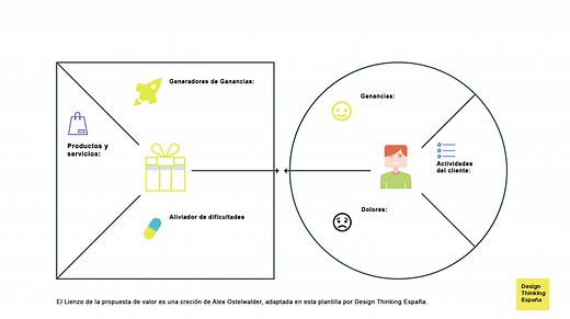Lienzo de la propuesta de valor, aprende a utilizarlo con éxito.