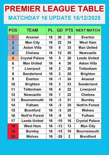 Premier League Table MATCHDAY 16 Update 15/12/2025 #PremierLeague #EPLTable #PremierLeagueMatchweek