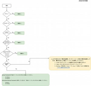 Spring Frameworkの脆弱性(Spring4Shell / SpringShell : CVE-2022-22965) - SIOS SECURITY BLOG