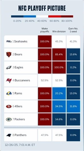 ESPN NFL playoff Rankings/Standings #nfl