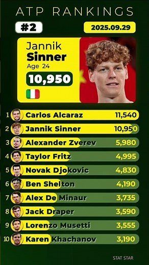 ATP Rankings 2025.09.29. Top 10 #Tennis Players. Carlos Alcaraz, Jannik Sinner
