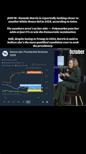 NEW: Kamala Harris is reportedly inching closer to another White House bid in 2028, according to Axios. The numbers aren’t on her side — Polymarket puts her odds at just 5% to win the Democratic nomination. Still, despite losing to Trump in 2024, Harris is said to believe she’s the most qualified candidate ever to seek the presidency. #news #america #maga #democrats #kamala