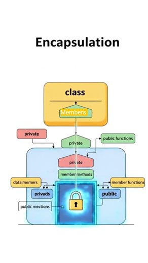 what is encapsulation in OOPS and programming language #oopconcepts #ai #coding