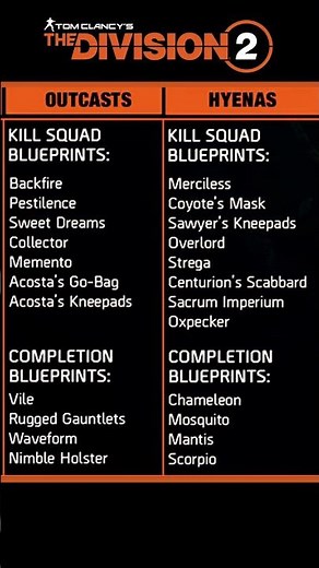 Retaliation Exotic Blueprints by Faction #TheDivision2 #Retaliation #ExoticDrops