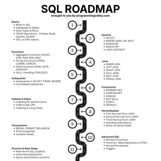 SQL Roadmap — a clear path from basics to advanced queries, optimization, and real-world SQL skills. Save this roadmap 🔖 Share it with someone learning SQL 🔁 #SQL #SQLRoadmap #DataAnalytics #DataScience #Backend #ProgrammingValley | Programming Valley