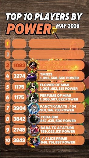 Check out our Top 10 Players by Power in May! #riseofkingdoms #fypage