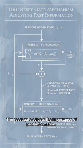 #AI.ML 0121 - GRU: Creating Smart AI with Simple Understanding