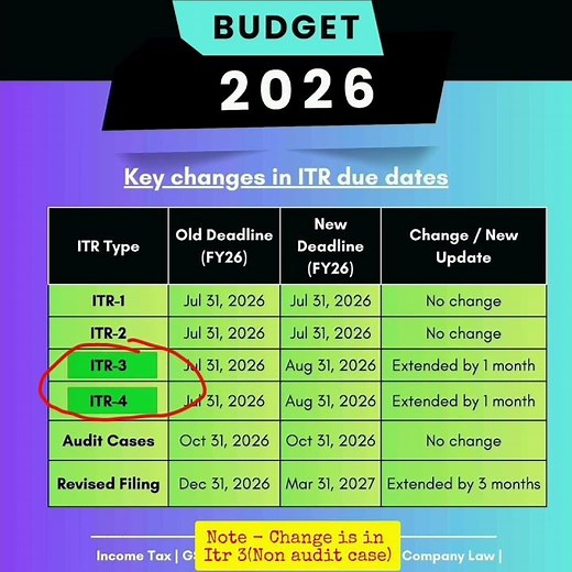 Income tax due date extended | Extension of income tax due date | FY 2025-26 | AY 2026-27 |
