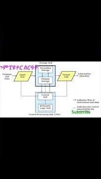 10 second how computer works | የኮምፒዩተር ስርአት በምስል በአጭሩ Like share subscribe