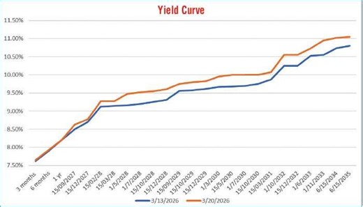 Secondary Bond market sentiment turns bearish; yields spike | Daily FT