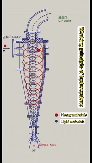 Principio de funcionamiento del hidro-ciclón