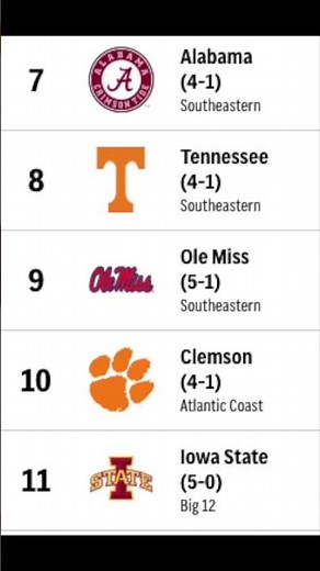 AP TOP 25 Rankings | Alabama Football now No. 7