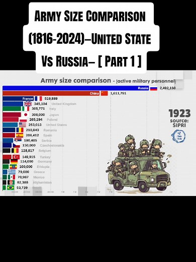 Army Size Comparison: 1816-2024 (Part 1)