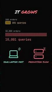 100 Orders, 101 Queries: The N+1 Problem