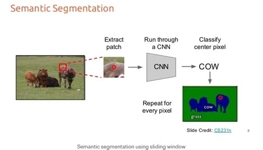 ARTIFICIAL INTELLIGENCE (47) – Computer Vision (3) Semantic segmentation using a sliding window classifier and a CNN