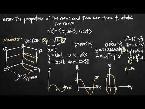 Projections of the curve onto the coordinate axes (KristaKingMath)