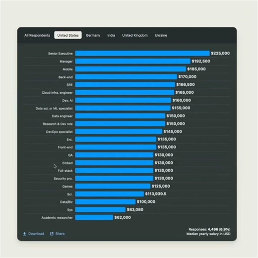 Salaries by type of software developers