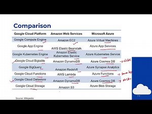 6.6 Quick comparison of the three hyperscalers platform options - GCP vs AWS vs Azure