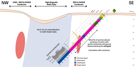 VR Resources Confirms Gold in Porphyry Intrusion Cutting Nickel Sulfide Mineralization at Silverback Project in Ontario
