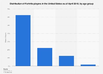 What is the Average Age of Fortnite Players 2020? - What Box Game