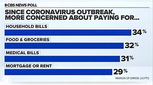 17K views · 4 comments | A new CBS News poll finds 34% of Americans are more concerned about their ability to pay household bills since the coronavirus outbreak. | CBS Newspath | Facebook