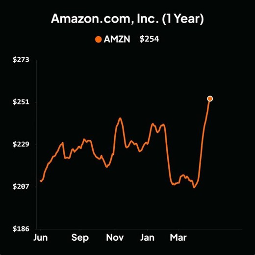 Amazon.com, Inc. (1 Year)