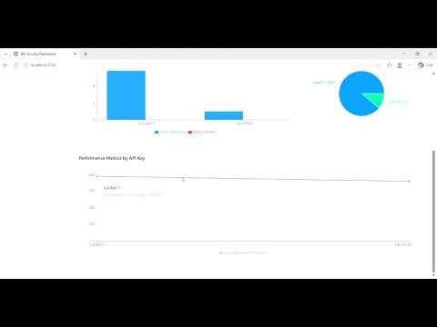 Day 81: API Security - Building Production-Grade Protection