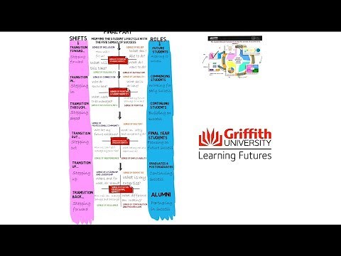 Student Lifecycle: Mapping the student lifecycle to the 5 senses of success