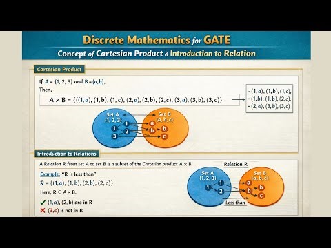 Day 02 | Discrete Mathematics for GATE: Concept of Cartesian Product & Introduction to Relation
