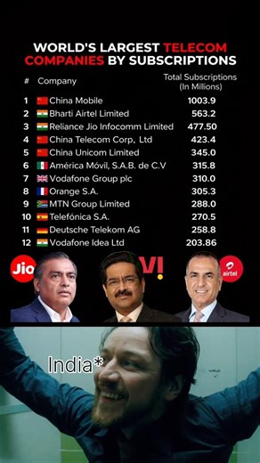 World’s Largest Telecom Companies 📶#telecom #india #china